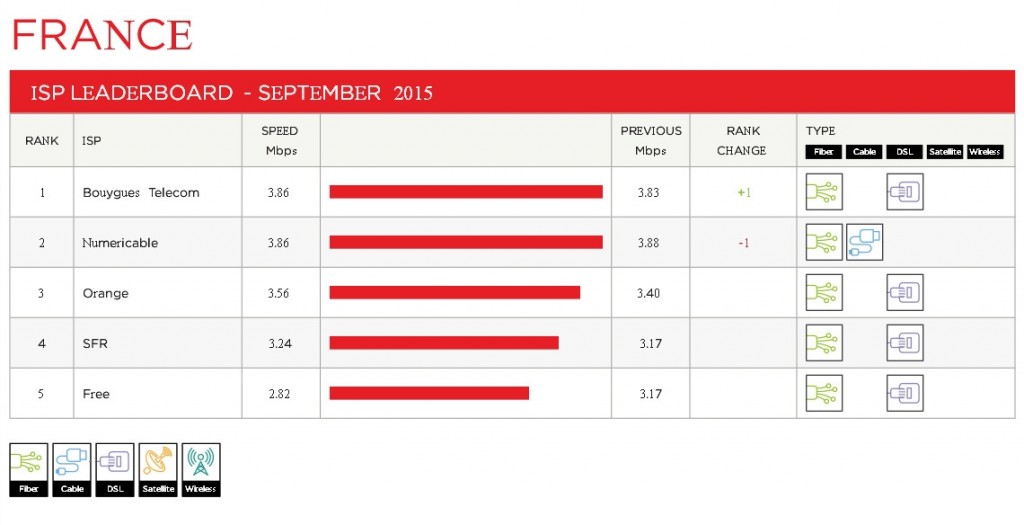 france leaderboard 2015 09 1024x525 - Bouygues est à nouveau premier du classement ISP Speed Index en septembre