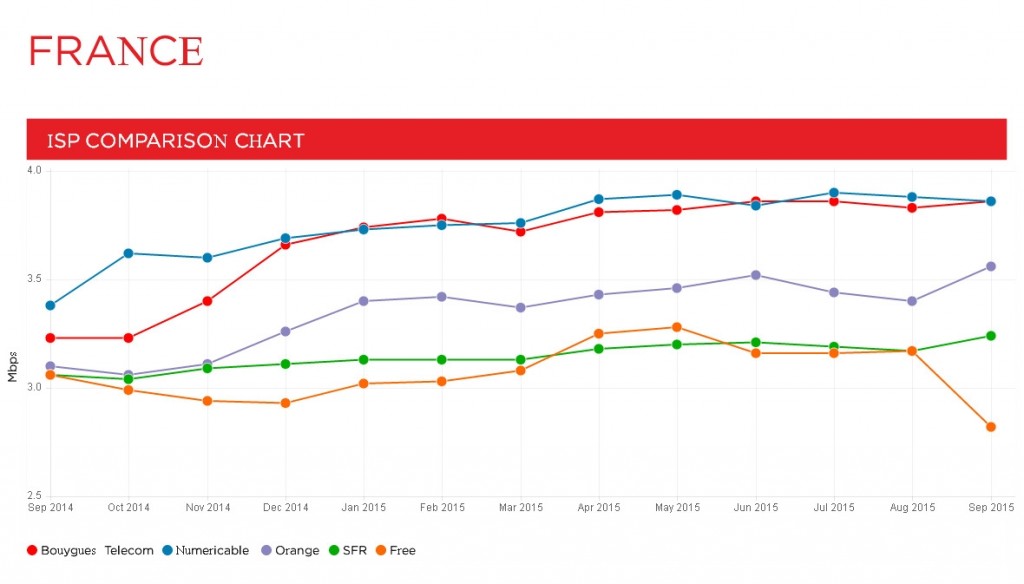 france leaderboard 2015 092 1024x584 - Bouygues est à nouveau premier du classement ISP Speed Index en septembre