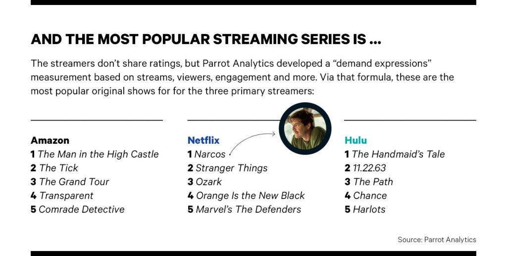 5 series populaires netflix amazon hulu 1024x518 - Netflix, Hulu et Amazon : les séries les plus appréciées aux Etats-Unis