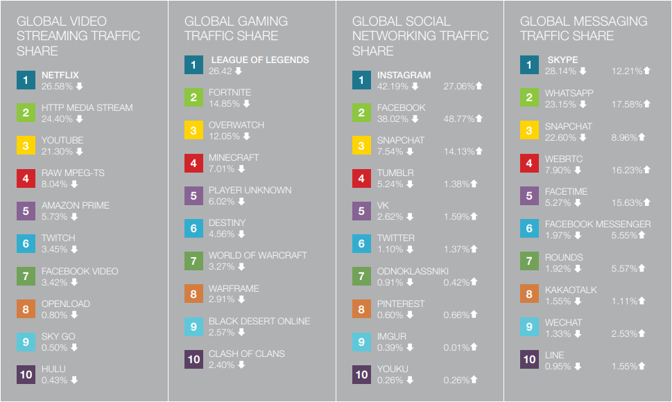 sandvine trafic categories - Netflix représente 15 % des échanges web mondiaux