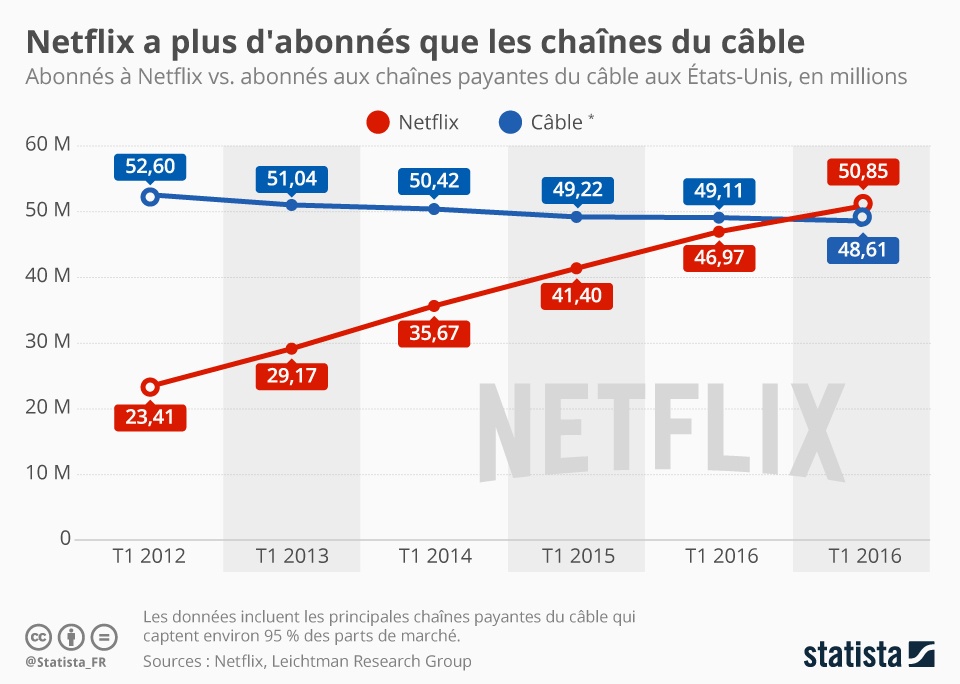 10623 - Netflix pourrait passer à la diffusion en SD pendant les heures de forte affluence